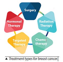 treatment types for breast cancer