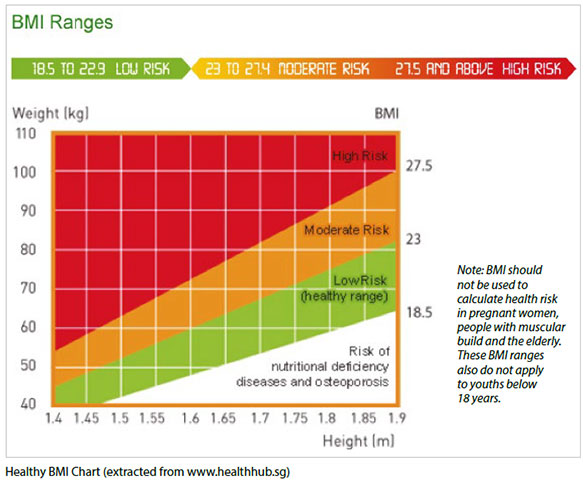 Maintain healthy BMI below 23 - Treatment for Obstructive Sleep Apnoea (OSA)